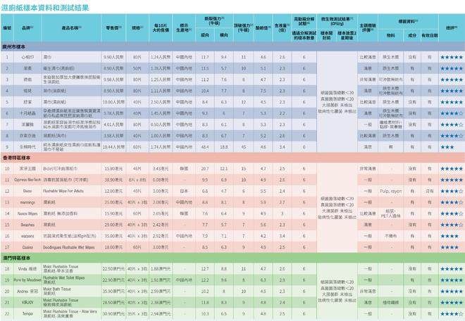 全棉时代可冲散性不达标企业回应了麻将胡了试玩22款湿厕纸测评：(图1)